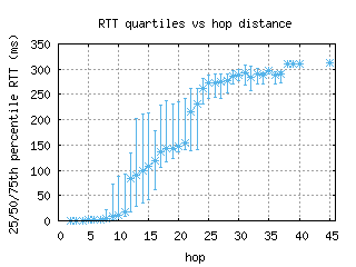 ory6-fr/med_rtt_per_hop.html