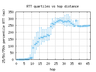 ory6-fr/med_rtt_per_hop_v6.html