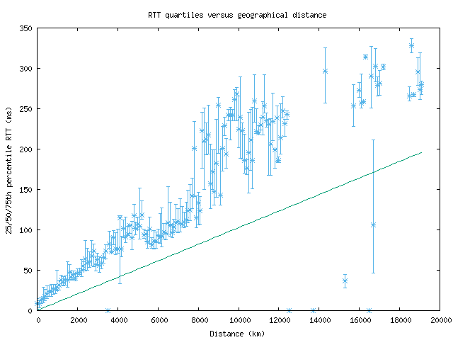 med_rtt_vs_dist.png
