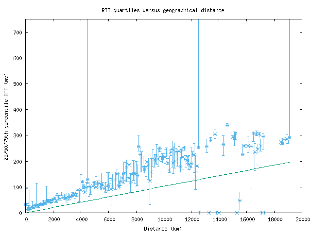 med_rtt_vs_dist_v6.png
