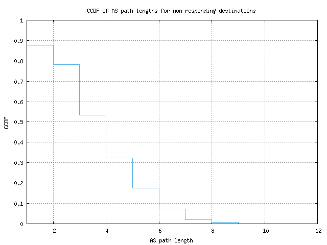 nonresp_as_path_length_ccdf_v6.png