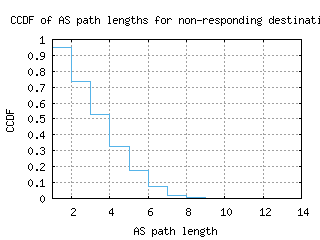 ory6-fr/nonresp_as_path_length_ccdf_v6.html