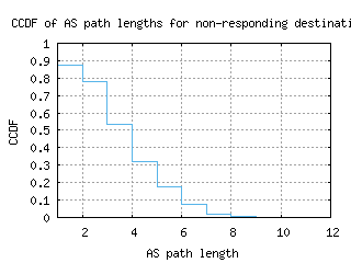 ory6-fr/nonresp_as_path_length_ccdf_v6.html