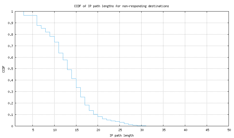 nonresp_path_length_ccdf_v6.png