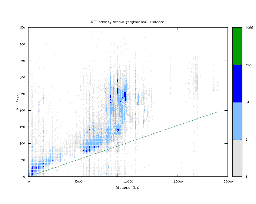 rtt_vs_distance.png