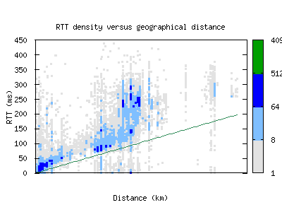 ory6-fr/rtt_vs_distance.html