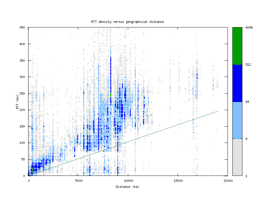 rtt_vs_distance_v6.png