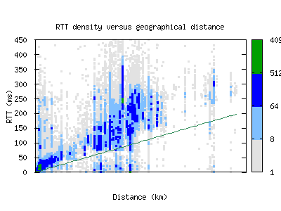 ory6-fr/rtt_vs_distance_v6.html