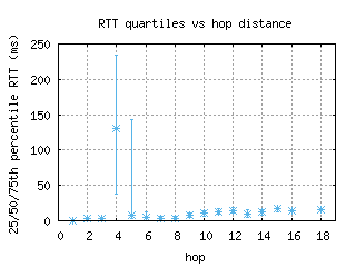 ory7-fr/med_rtt_per_hop.html