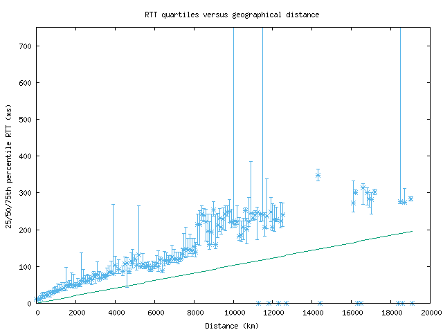 med_rtt_vs_dist.png