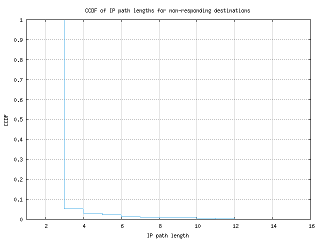 nonresp_path_length_ccdf.png