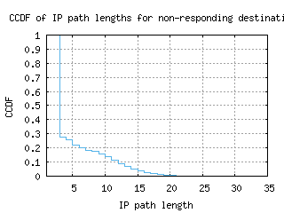 ory7-fr/nonresp_path_length_ccdf.html