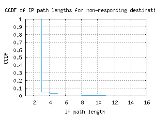 ory7-fr/nonresp_path_length_ccdf.html