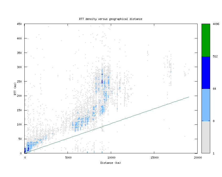 rtt_vs_distance.png