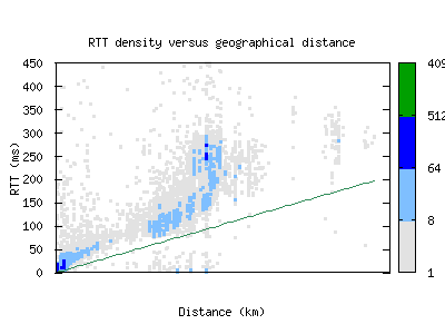 ory7-fr/rtt_vs_distance.html