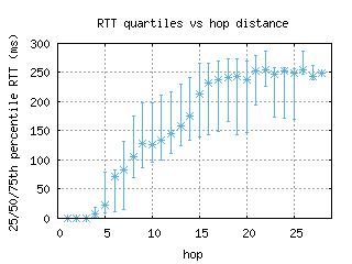 ory8-fr/med_rtt_per_hop.html