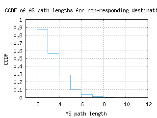 ory8-fr/nonresp_as_path_length_ccdf.html