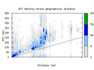 ory8-fr/rtt_vs_distance.html