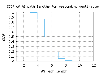 osl-no/as_path_length_ccdf_v6.html