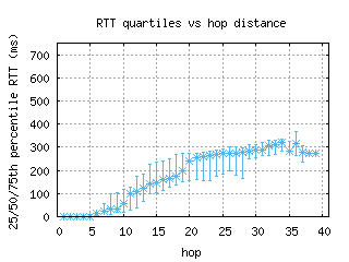 osl-no/med_rtt_per_hop.html