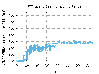 osl-no/med_rtt_per_hop_v6.html