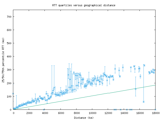 med_rtt_vs_dist.png