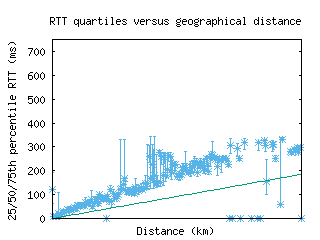 osl-no/med_rtt_vs_dist.html