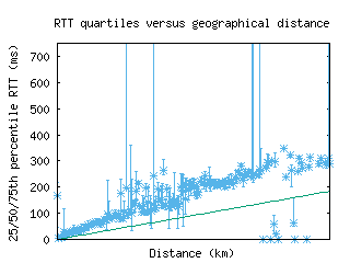 osl-no/med_rtt_vs_dist_v6.html