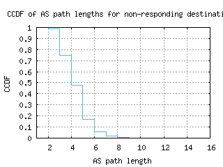 osl-no/nonresp_as_path_length_ccdf.html