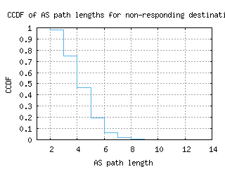 osl-no/nonresp_as_path_length_ccdf.html