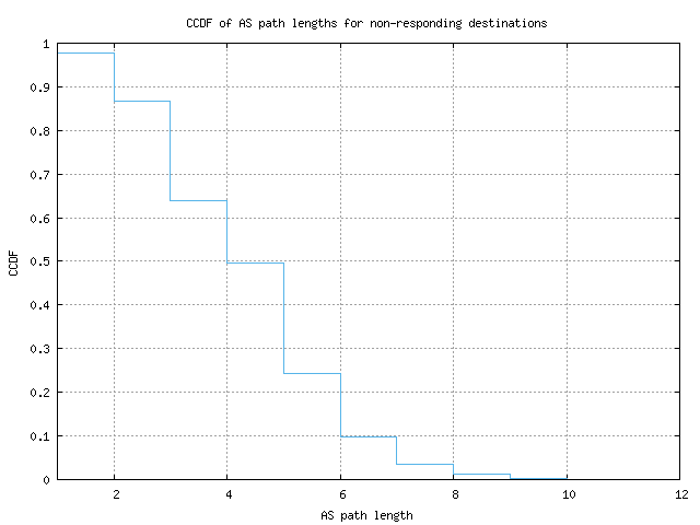 nonresp_as_path_length_ccdf_v6.png