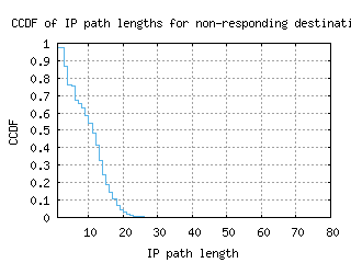 osl-no/nonresp_path_length_ccdf_v6.html