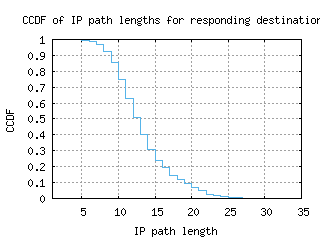 osl-no/resp_path_length_ccdf_v6.html