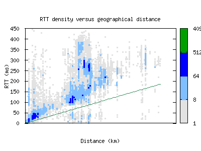 osl-no/rtt_vs_distance.html