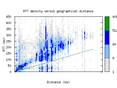 osl-no/rtt_vs_distance_v6.html