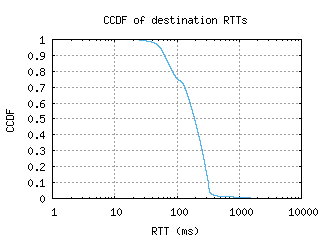 osl2-no/dest_rtt_ccdf.html