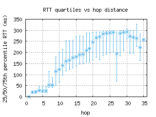 osl2-no/med_rtt_per_hop.html