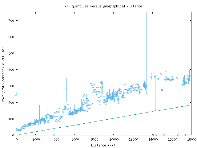 med_rtt_vs_dist.png
