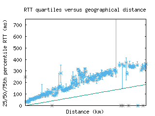 osl2-no/med_rtt_vs_dist.html