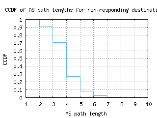 osl2-no/nonresp_as_path_length_ccdf.html
