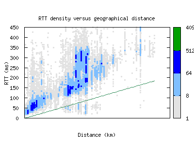 osl2-no/rtt_vs_distance.html