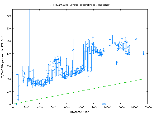 med_rtt_vs_dist.png