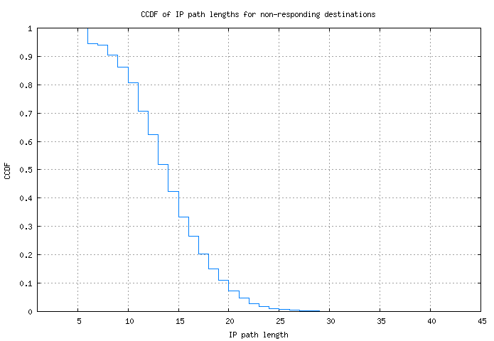 nonresp_path_length_ccdf.png