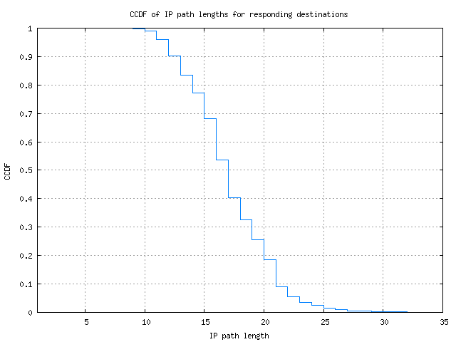 resp_path_length_ccdf.png