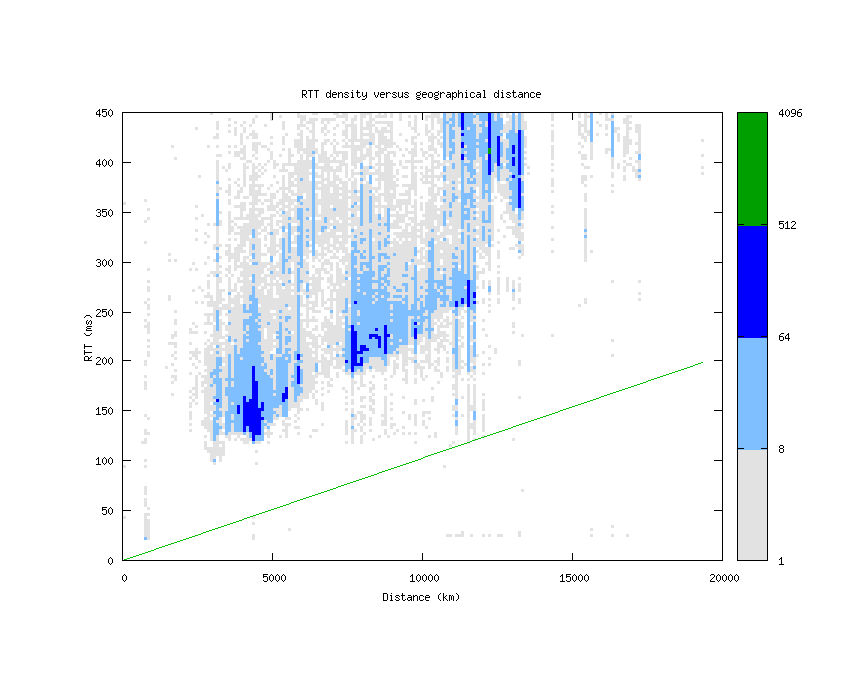 rtt_vs_distance.png