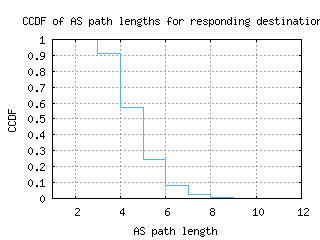 oua2-bf/as_path_length_ccdf.html