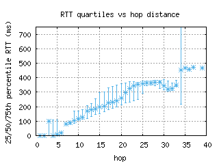 oua2-bf/med_rtt_per_hop.html