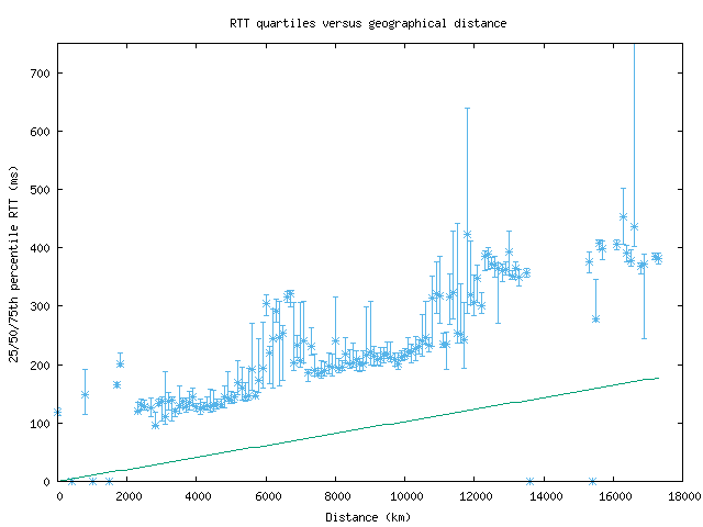 med_rtt_vs_dist.png