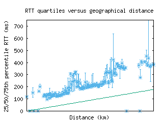 oua2-bf/med_rtt_vs_dist.html