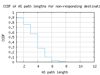 oua2-bf/nonresp_as_path_length_ccdf.html